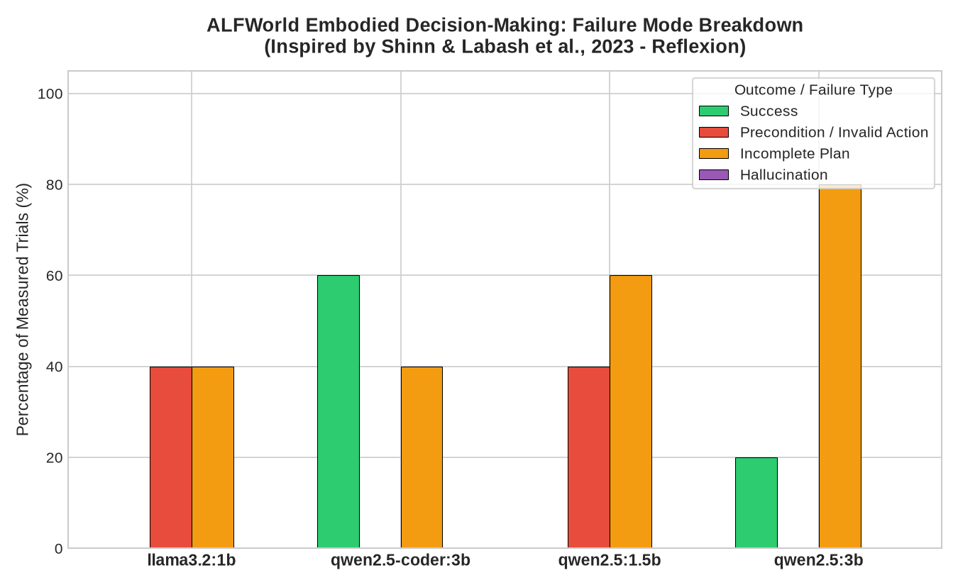 ALFWorld Failure Decomposition