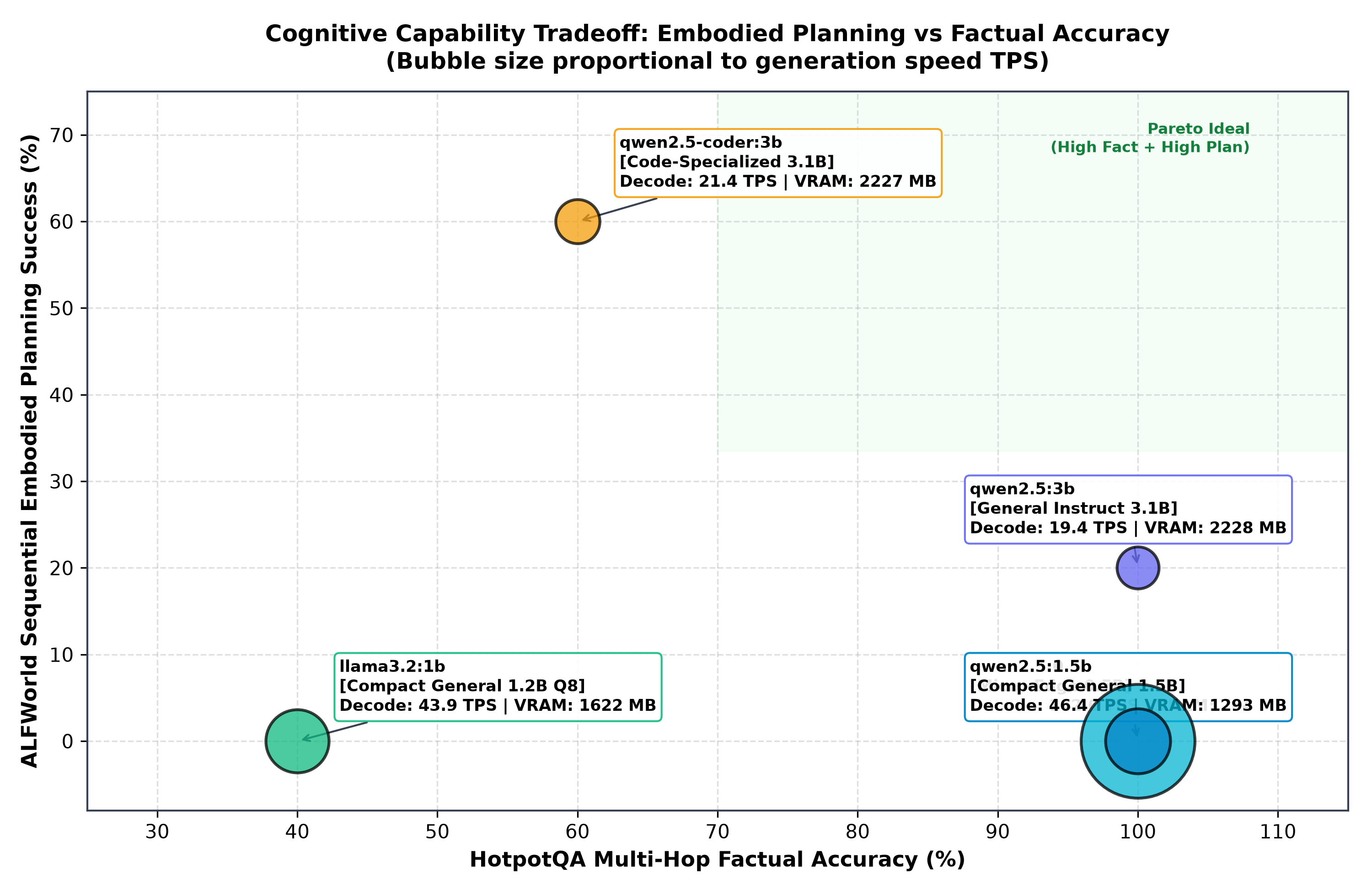 Cognitive Capability Tradeoff
