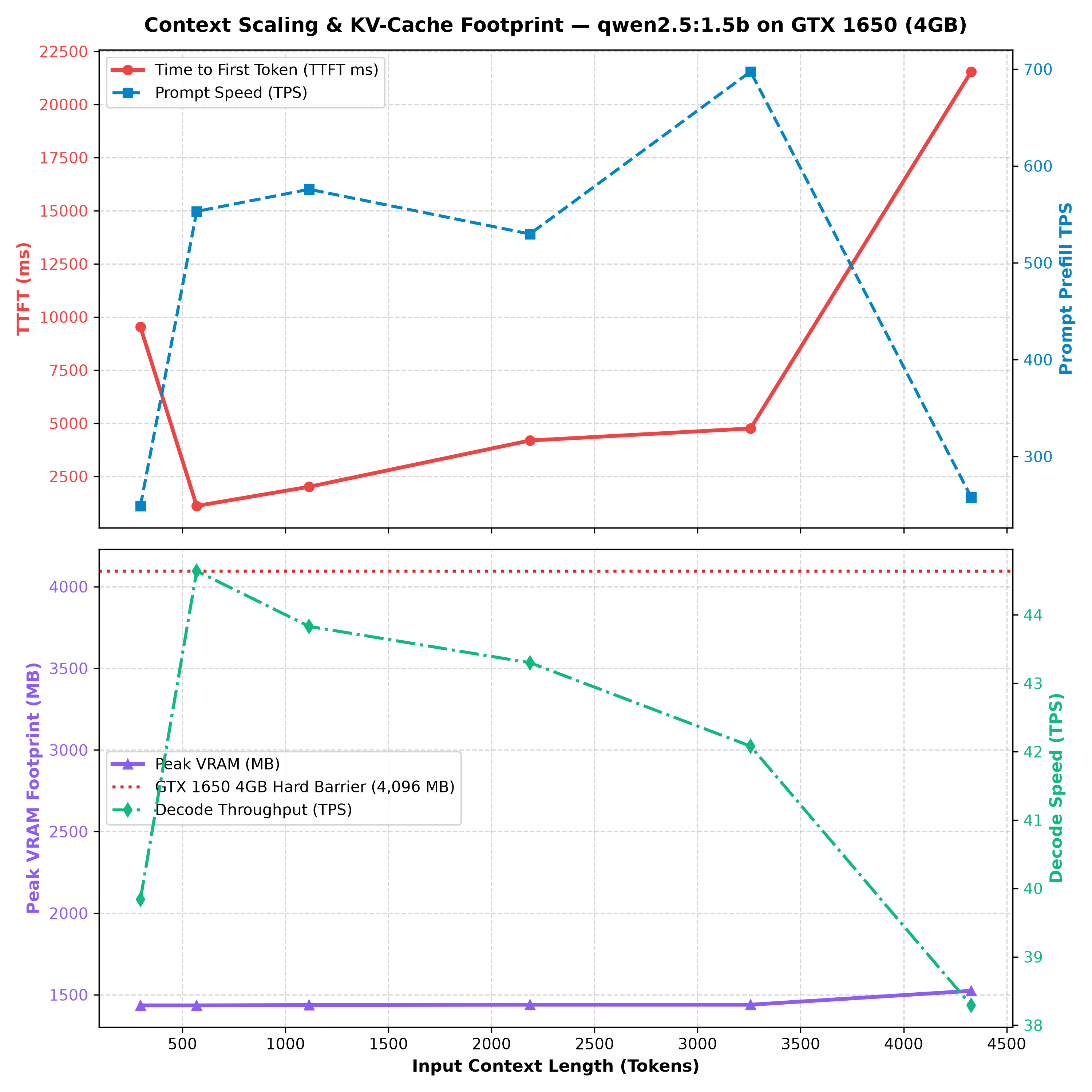 Context Scaling & KV-Cache Footprint