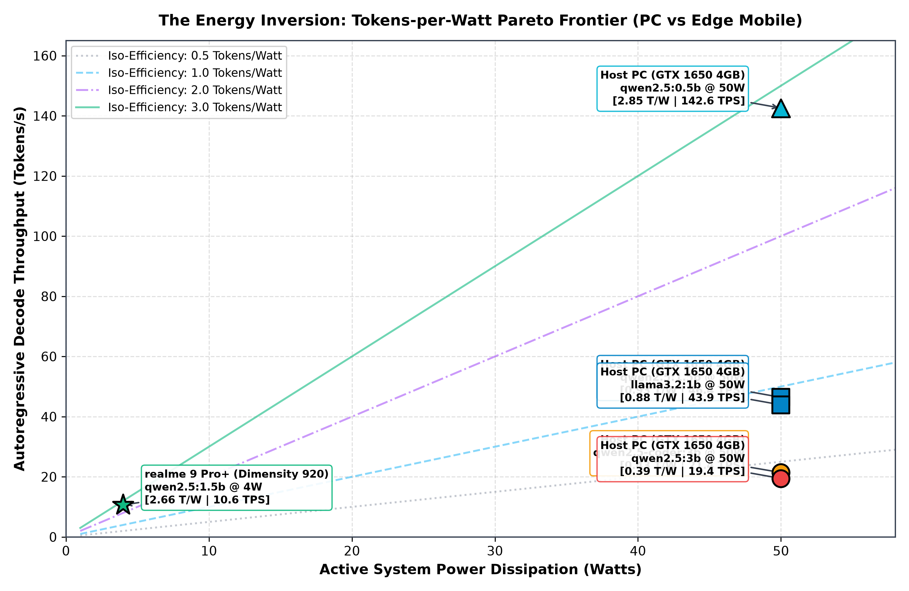The Energy Inversion Pareto Frontier
