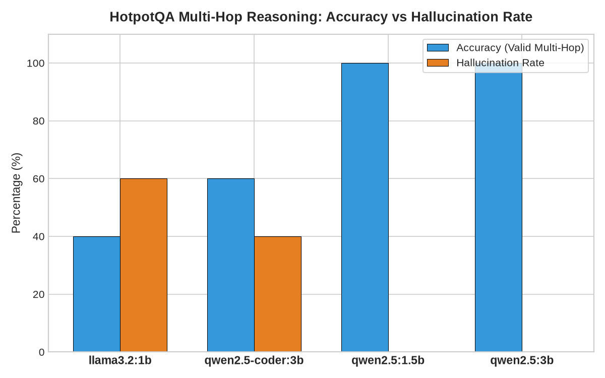 HotpotQA Accuracy vs Hallucination