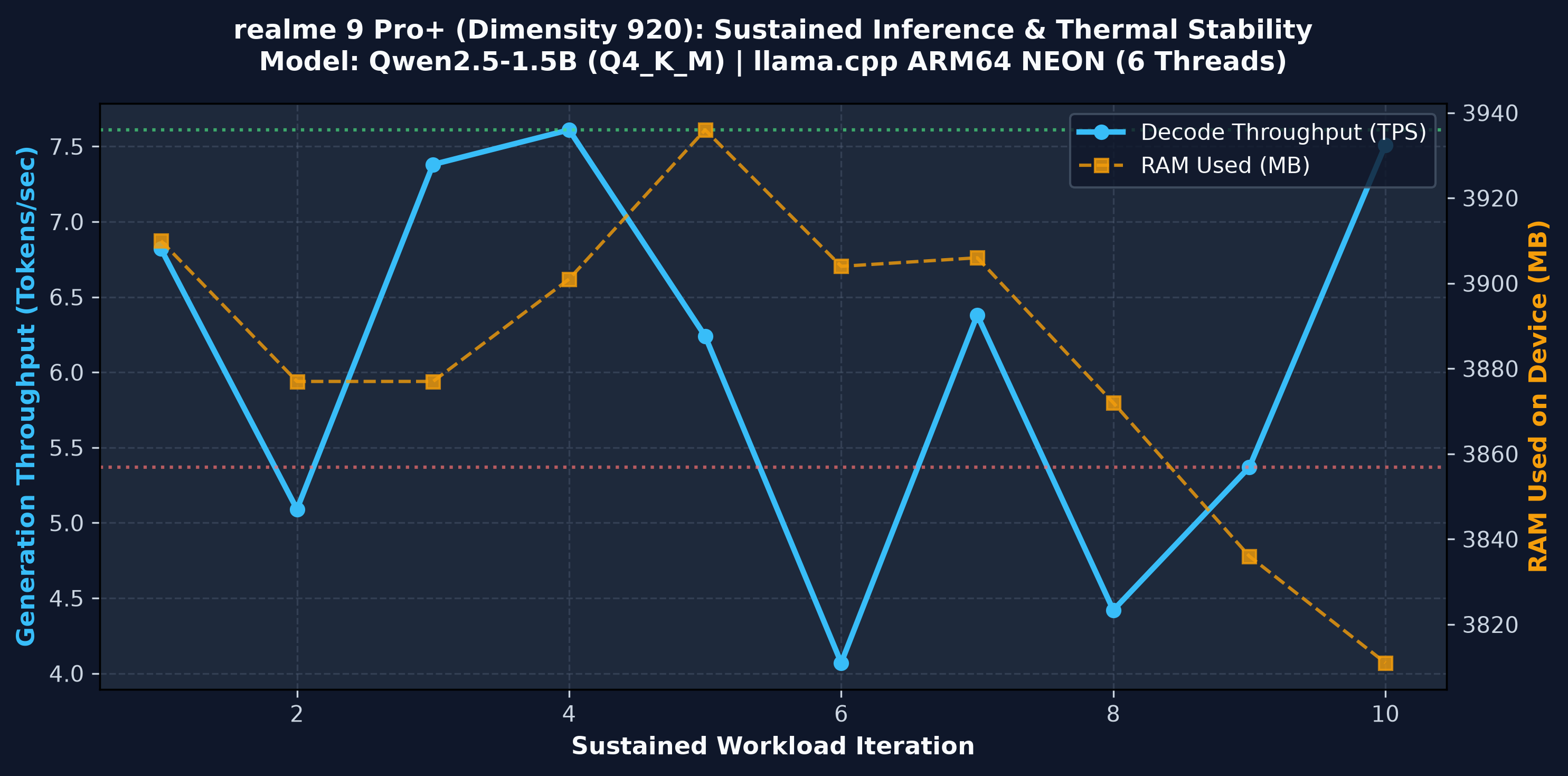 Mobile Sustained Thermal Degradation