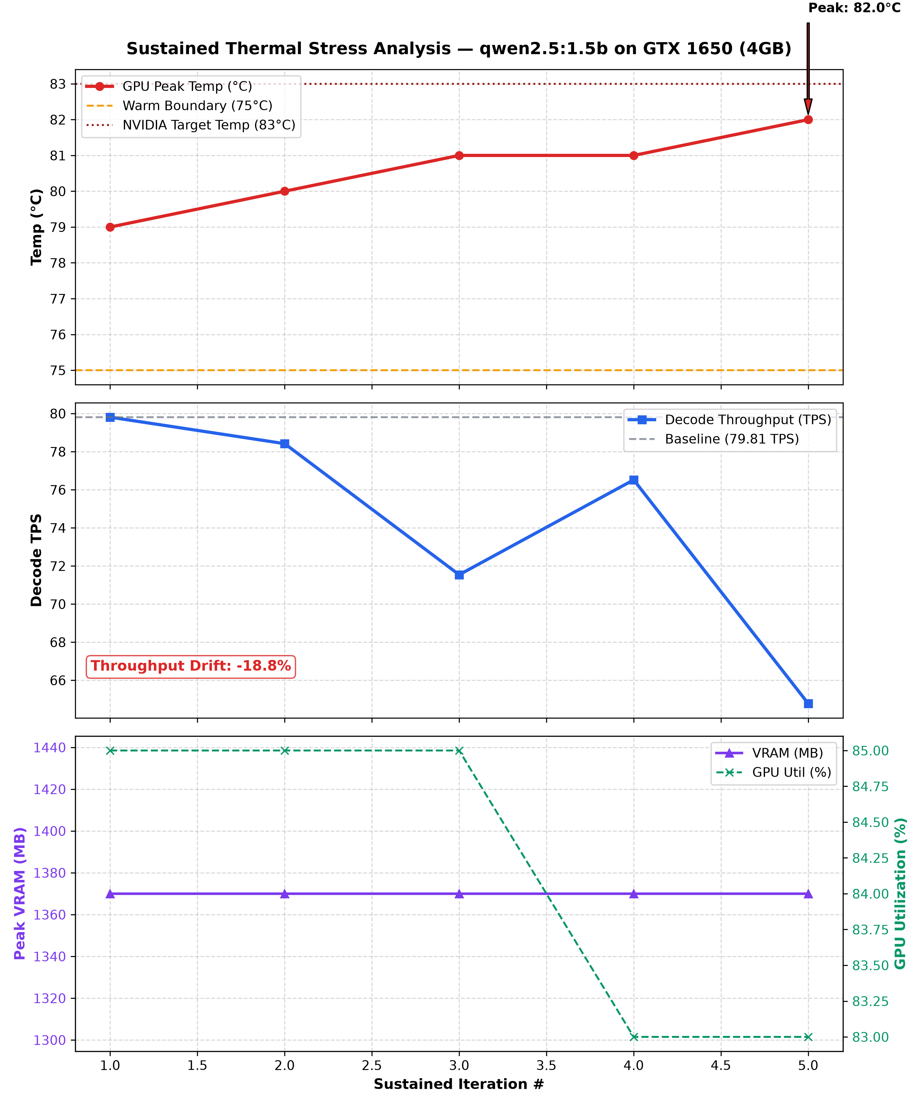Sustained Thermal Stress Analysis