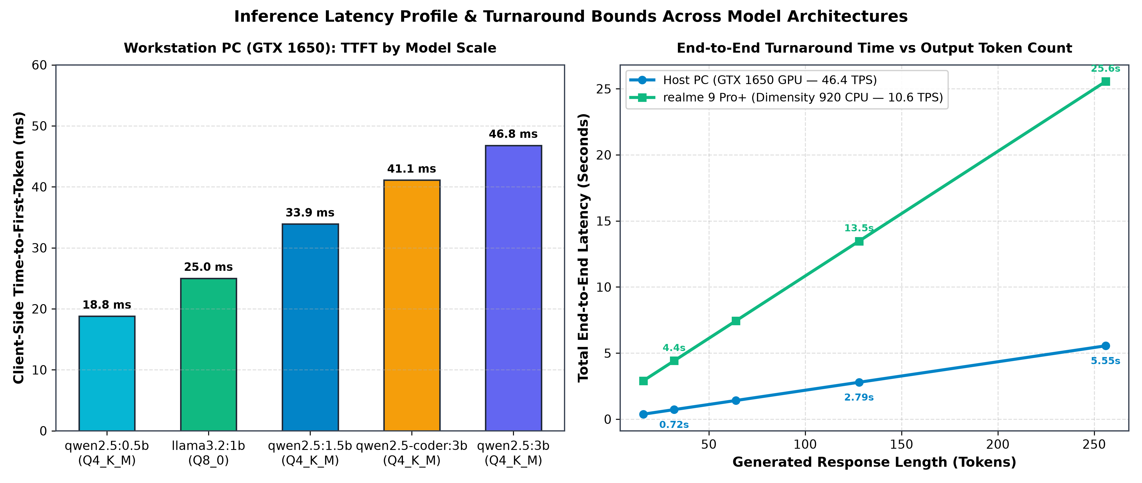 TTFT and Latency Profile